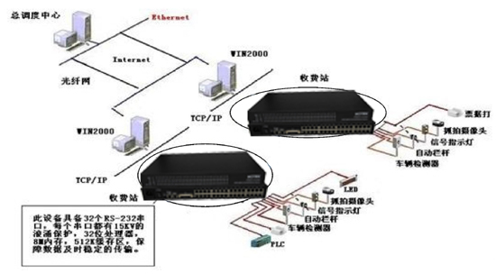 光端機應用于高速公路收費、監(jiān)控系統(tǒng)解決方案