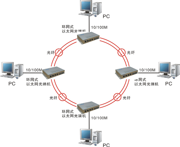什么是自愈環(huán)網(wǎng)光端機(jī)？