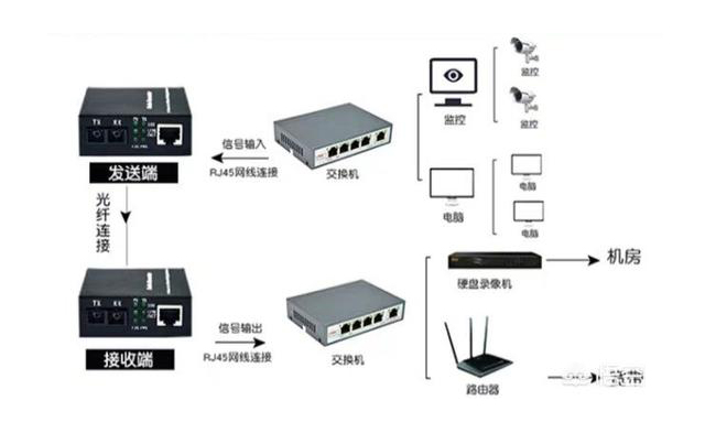 家用光纖貓?jiān)O(shè)備、光纖收發(fā)器和光電交換機(jī)簡述