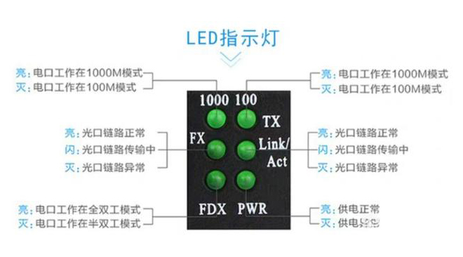 家用光纖貓?jiān)O(shè)備、光纖收發(fā)器和光電交換機(jī)簡述