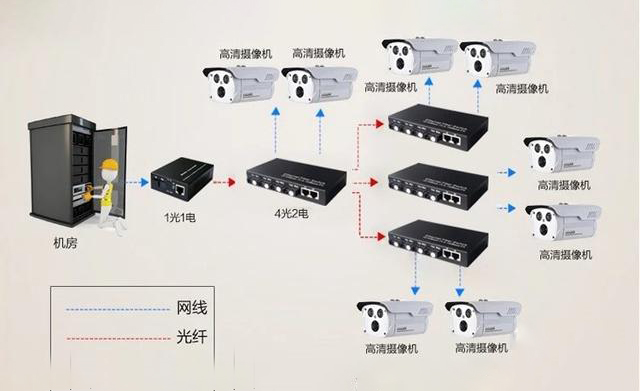 家用光纖貓?jiān)O(shè)備、光纖收發(fā)器和光電交換機(jī)簡述