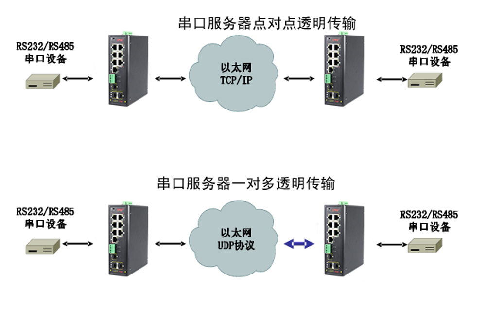 什么是集成串口服務(wù)器POE交換機？