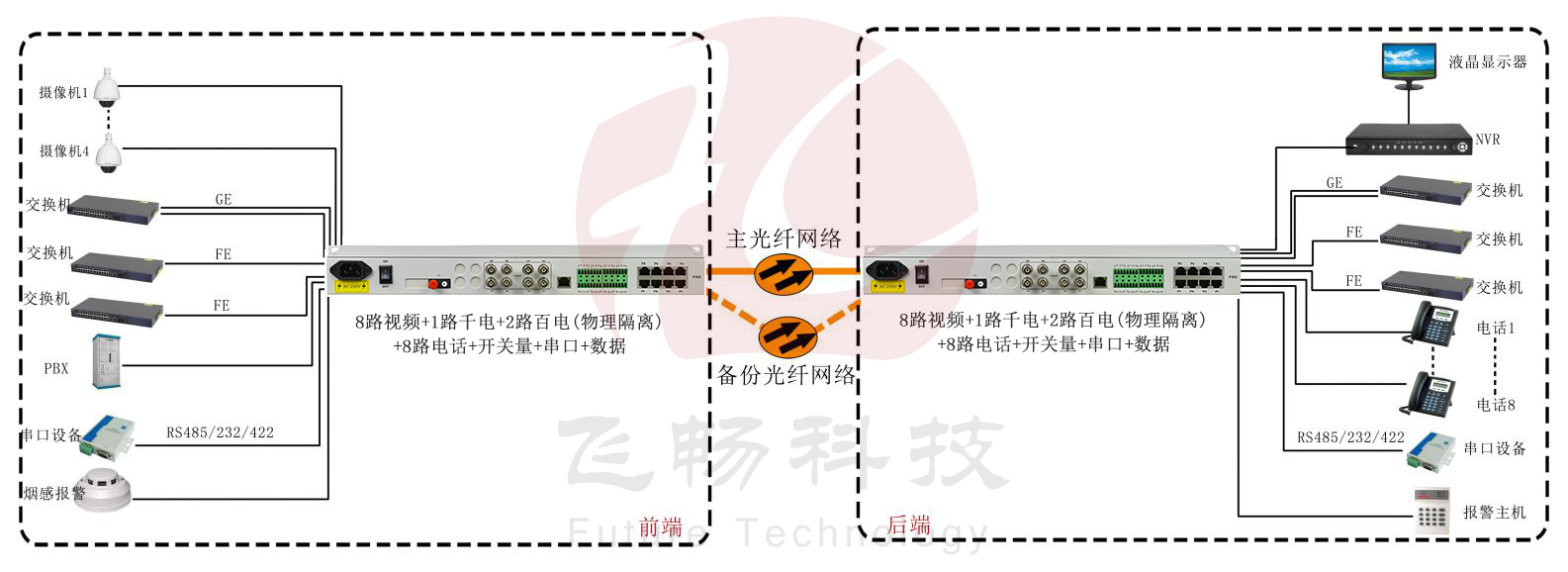 8路視頻+1路千電+2路百電(物理隔離)+8路電話(huà)+開(kāi)關(guān)量+串口+數(shù)據(jù)光端機(jī) 武警光端機(jī) 方案圖