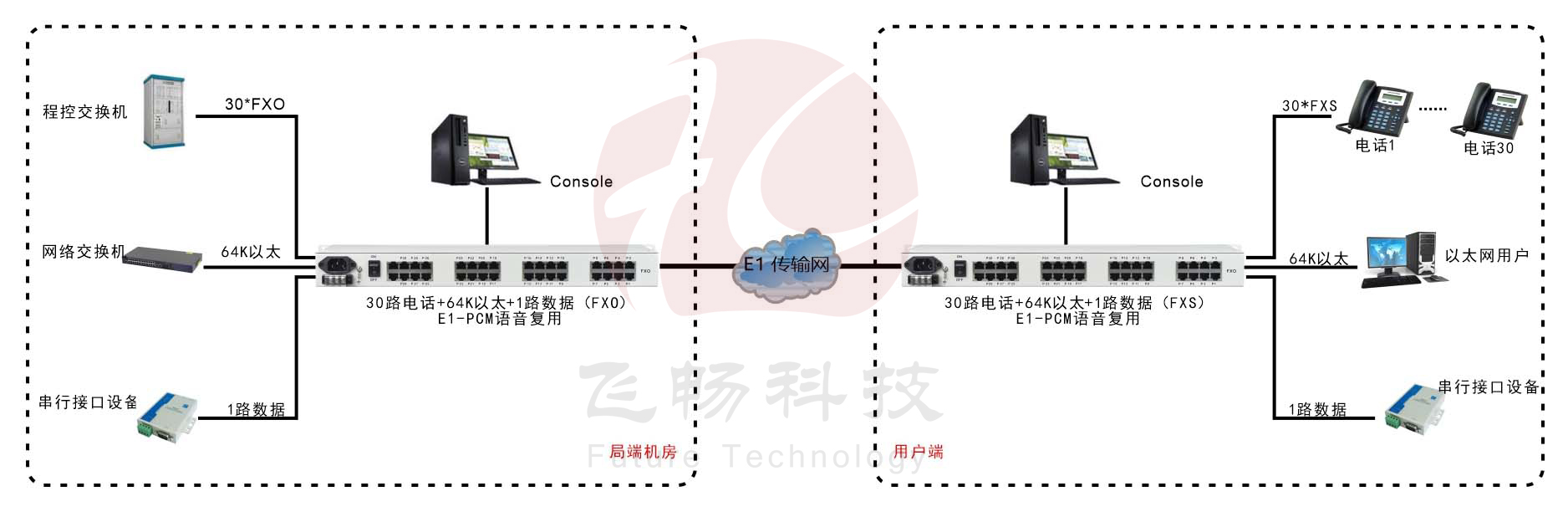 30路語音+4路以太網(wǎng)(帶寬64K)+Console網(wǎng)管（19英寸，可邏輯隔離）E1語音復用 方案圖