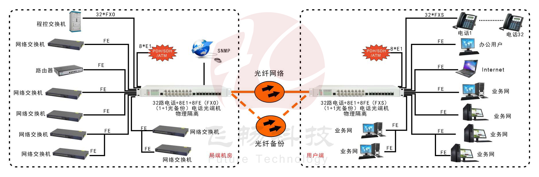 32路電話(huà)+8E1+8FE物理隔離（1+1光備份，19英寸）電話(huà)光端機(jī) 方案圖