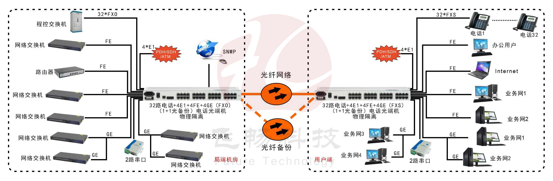 32電話(huà)+4E1+2串口+4FE+4GE物理隔離以太網(wǎng)電話(huà)光端機(jī)